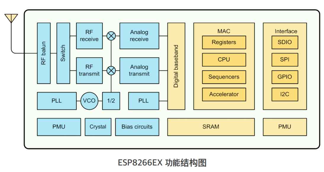 ESP8266的功能结构体